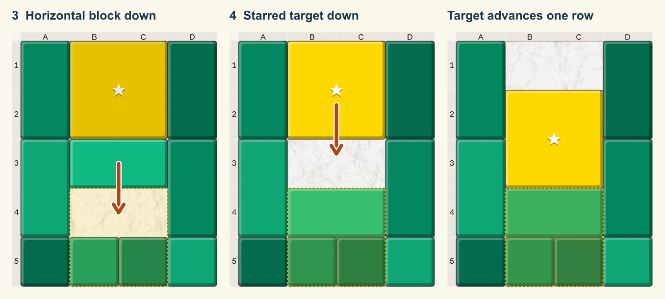 Klotski's horizontal block moving down, followed by the large starred target moving down