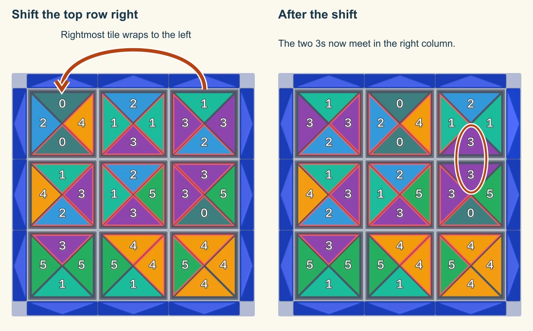 A real Tetravex board before and after its top row shifts right, with an arrow showing the rightmost tile wrapping to the left